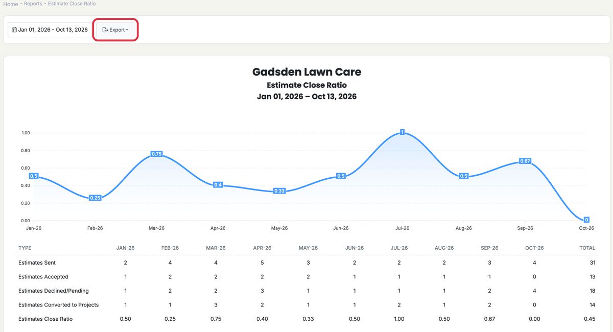 Estimate Close Ratio report with the monthly chart and table