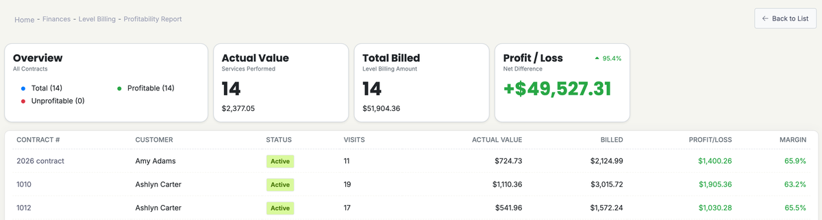Level billing Profitability Report with overview totals and profit and margin for each agreement